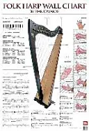 Nástenná mapa ľudovej harfy - Folk Harp Wall Chart