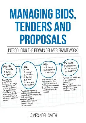 Riadenie ponúk, tendrov a návrhov: Víťazstvo v tendroch: predstavenie rámca Bid.Win.Deliver - Managing Bids, Tenders and Proposals: Introducing the Bid.Win.Deliver Framework