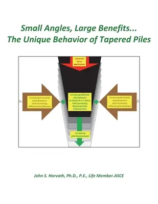 Malé uhly, veľké výhody... jedinečné správanie kužeľových pilót - Small Angles, Large Benefits...The Unique Behavior of Tapered Piles