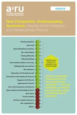 Nová perspektíva, porozumenie, uvedomenie: Vplyv integrácie umenia a interdisciplinárnej praxe - New Perspective, Understanding, Awareness: Impacts of Arts Integration and Interdisciplinary Practice